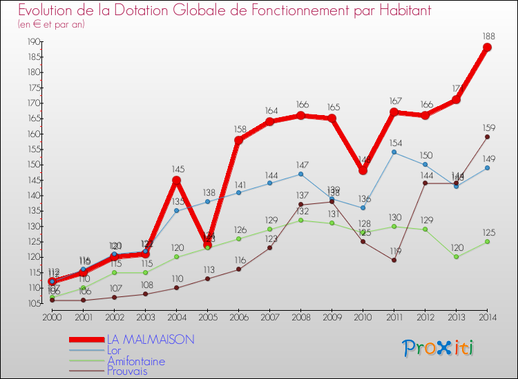 Evolution et montant de la dotation globale de fonctionnement par Habitant pour LA MALMAISON et les communes proches de 2000 à 2014. Comparaison des dotations globales de fonctionnement par habitant pour LA MALMAISON et les communes voisines de 2000 à 2014.