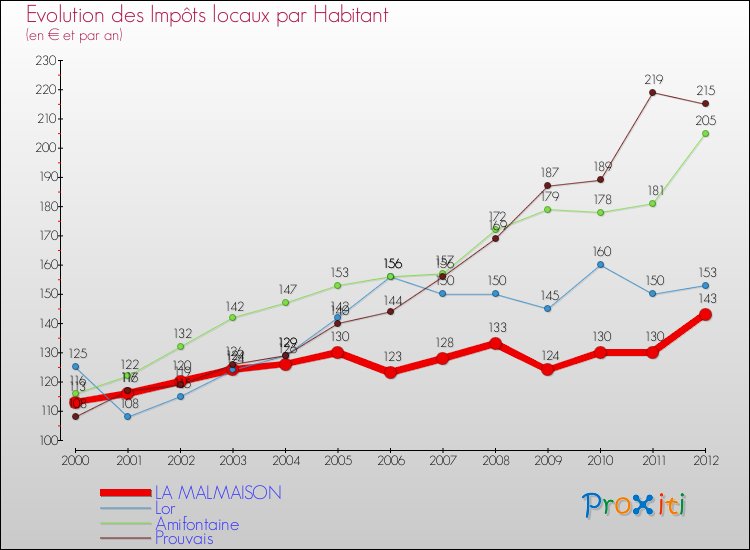 Evolution et montant des impôts locaux par Habitant pour LA MALMAISON et les communes proches Comparaison des impôts locaux par habitant pour LA MALMAISON et les communes voisines