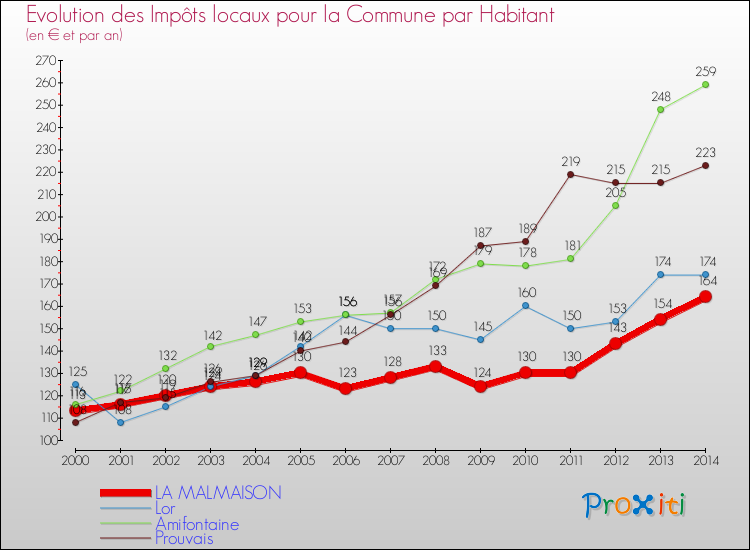 Evolution et montant des impôts locaux par Habitant pour LA MALMAISON et les communes proches de 2000 à 2014 Comparaison des impôts locaux par habitant pour LA MALMAISON et les communes voisines de 2000 à 2014