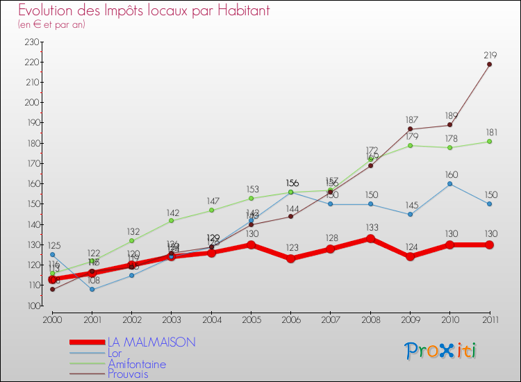 Evolution et montant des impôts locaux par Habitant pour LA MALMAISON et les communes proches Comparaison des impôts locaux par habitant pour LA MALMAISON et les communes voisines