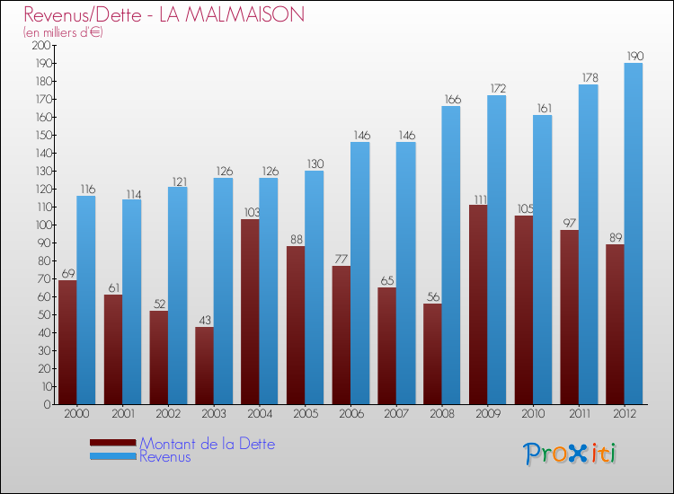 Evolution comparée de la dette et des revenus pour la commune de LA MALMAISON de 2000 à 2012 Comparaison de la dette et des revenus pour LA MALMAISON de 2000 à 2012