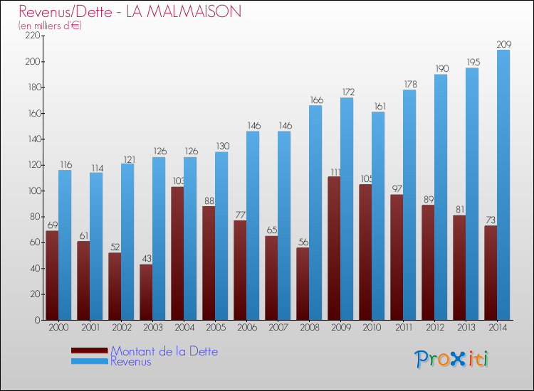 Evolution comparée de la dette et des revenus pour la commune de LA MALMAISON de 2000 à 2014 Comparaison de la dette et des revenus pour LA MALMAISON de 2000 à 2014