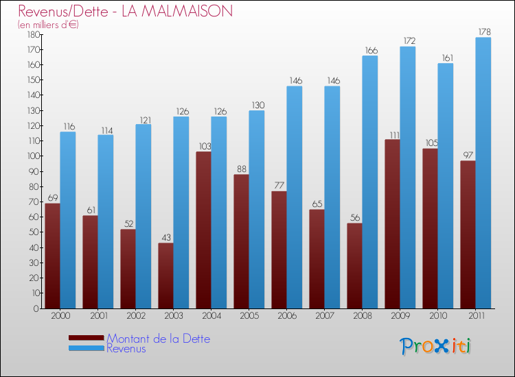 Evolution comparée de la dette et des revenus pour la commune de LA MALMAISON de 2000 à 2011 Comparaison de la dette et des revenus pour LA MALMAISON de 2000 à 2011