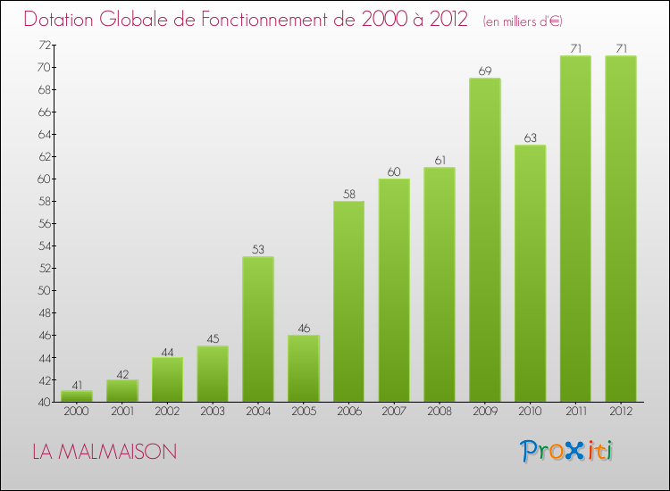 Evolution du montant de la Dotation Globale de Fonctionnement pour la commune de LA MALMAISON de 2000 à 2012 Evolution du montant de la Dotation Globale de Fonctionnement pour LA MALMAISON de 2000 à 2012
