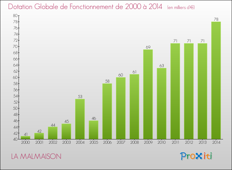 Evolution du montant de la Dotation Globale de Fonctionnement pour la commune de LA MALMAISON de 2000 à 2014 Evolution du montant de la Dotation Globale de Fonctionnement pour LA MALMAISON de 2000 à 2014
