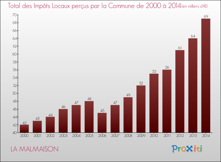Evolution des Impôts Locaux pour la commune de LA MALMAISON de 2000 à 2014 Evolution des Impôts Locaux pour LA MALMAISON de 2000 à 2014
