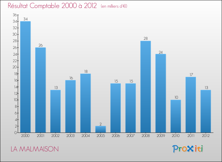 Evolution du résultat comptable pour la commune de LA MALMAISON de 2000 à 2012 Evolution du résultat comptable pour LA MALMAISON de 2000 à 2012