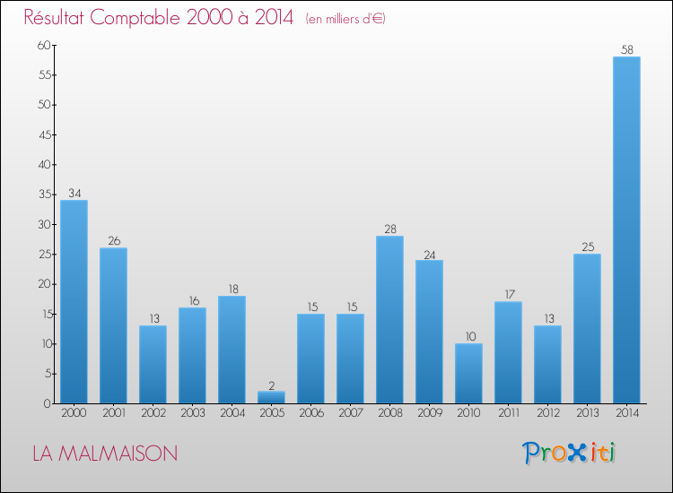 Evolution du résultat comptable pour la commune de LA MALMAISON de 2000 à 2014 Evolution du résultat comptable pour LA MALMAISON de 2000 à 2014