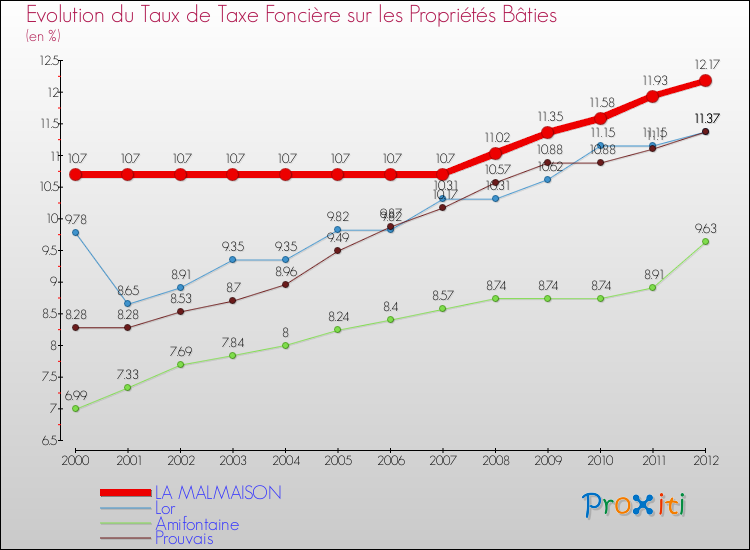 Evolution du taux de la taxe foncière sur le bati pour LA MALMAISON et les communes proches de 2000 à 2012 Comparaison des taux de taxe foncière sur le bati pour LA MALMAISON et les communes voisines de 2000 à 2012