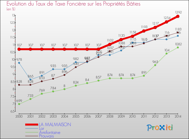 Evolution du taux de la taxe foncière sur le bati pour LA MALMAISON et les communes proches de 2000 à 2014 Comparaison des taux de taxe foncière sur le bati pour LA MALMAISON et les communes voisines de 2000 à 2014