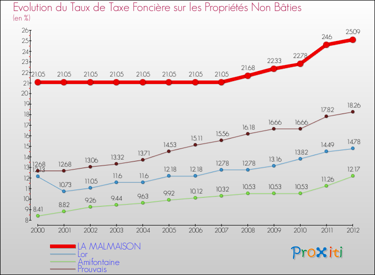 Evolution du taux de la taxe foncière sur les immeubles et terrains non batis pour LA MALMAISON et les communes proches de 2000 à 2012 Comparaison des taux de la taxe foncière sur les immeubles et terrains non batis pour LA MALMAISON et les communes voisines de 2000 à 2012