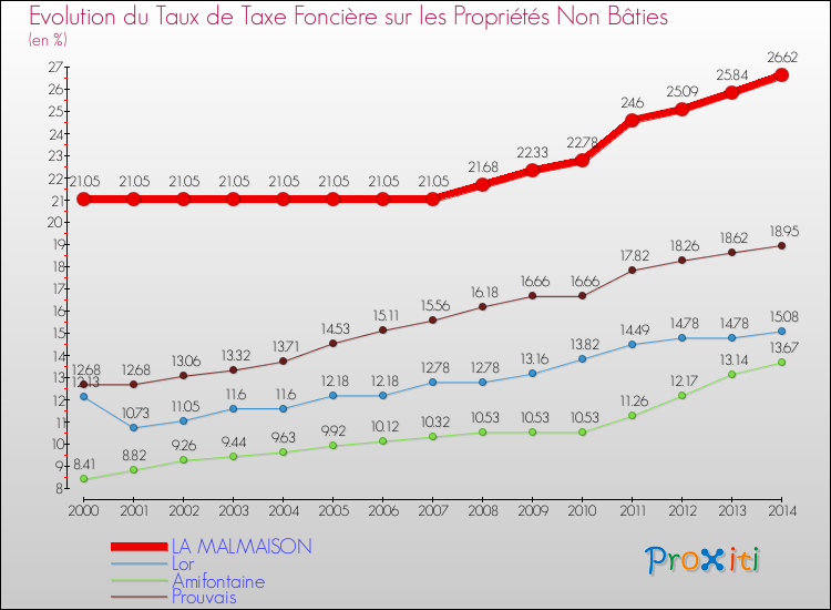 Evolution du taux de la taxe foncière sur les immeubles et terrains non batis pour LA MALMAISON et les communes proches de 2000 à 2014 Comparaison des taux de la taxe foncière sur les immeubles et terrains non batis pour LA MALMAISON et les communes voisines de 2000 à 2014