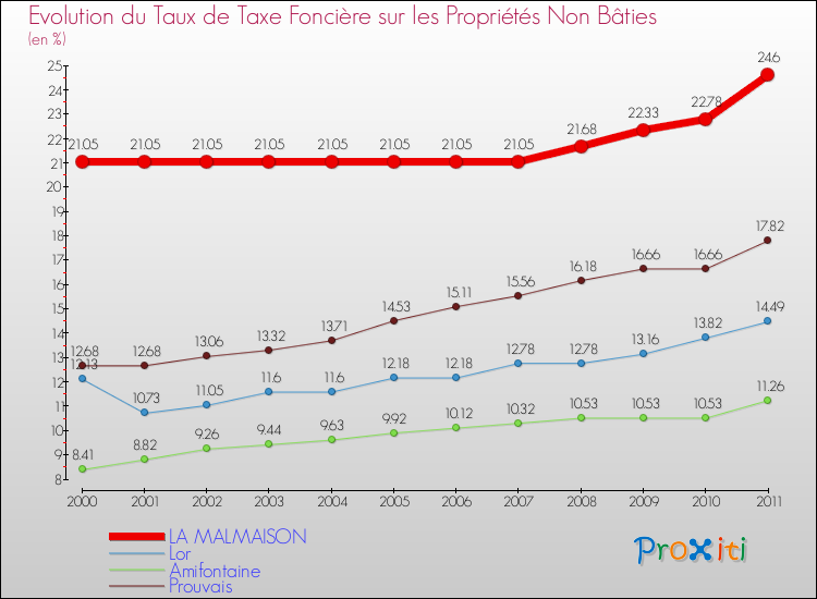Evolution du taux de la taxe foncière sur les immeubles et terrains non batis pour LA MALMAISON et les communes proches Comparaison des taux de la taxe foncière sur les immeubles et terrains non batis pour LA MALMAISON et les communes voisines
