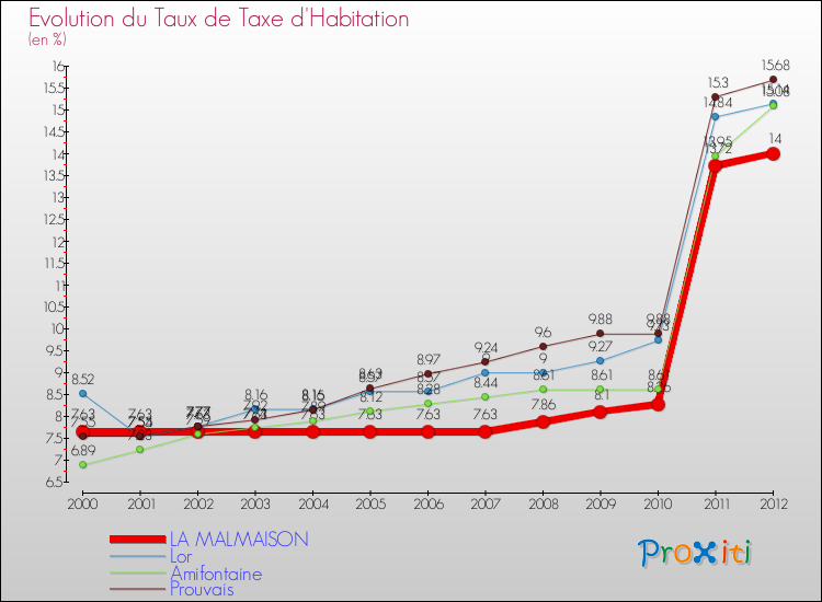 Evolution du taux de la taxe d'habitation pour LA MALMAISON et les communes proches Comparaison des taux de la taxe d'habitation pour LA MALMAISON et les communes voisines