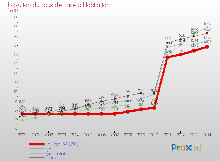 Evolution du taux de la taxe d'habitation pour LA MALMAISON et les communes proches de 2000 à 2014 Comparaison des taux de la taxe d'habitation pour LA MALMAISON et les communes voisines de 2000 à 2014