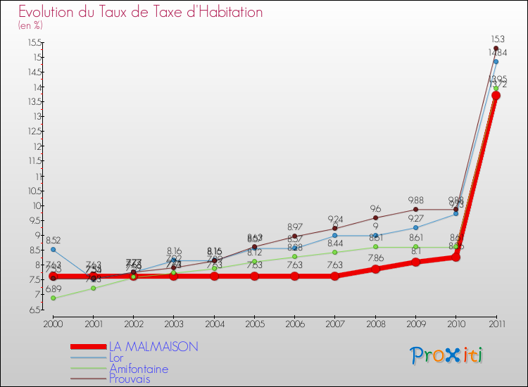 Evolution du taux de la taxe d'habitation pour LA MALMAISON et les communes proches Comparaison des taux de la taxe d'habitation pour LA MALMAISON et les communes voisines