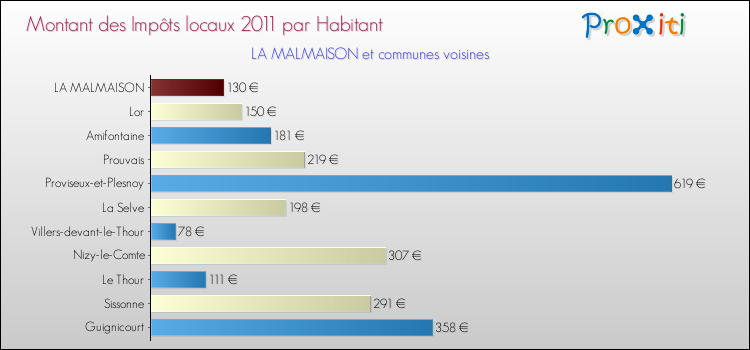 Montant des impôts locaux par Habitant pour LA MALMAISON et les communes proches Comparaison des impôts locaux par habitant pour LA MALMAISON et les communes voisines