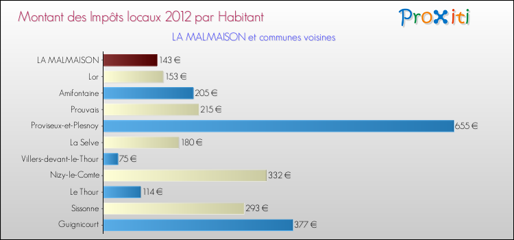 Montant des impôts locaux par Habitant pour LA MALMAISON et les communes proches Comparaison des impôts locaux par habitant pour LA MALMAISON et les communes voisines