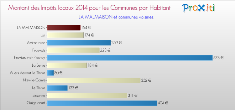 Montant des impôts locaux par Habitant pour LA MALMAISON et les communes proches en 2014 Comparaison des impôts locaux par habitant pour LA MALMAISON et les communes voisines en 2014
