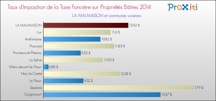 Taux d'imposition de la taxe foncière sur le bati 2014 pour LA MALMAISON et les communes proches Comparaison des taux d'imposition de la taxe foncière sur le bati 2014 pour LA MALMAISON et les communes voisines