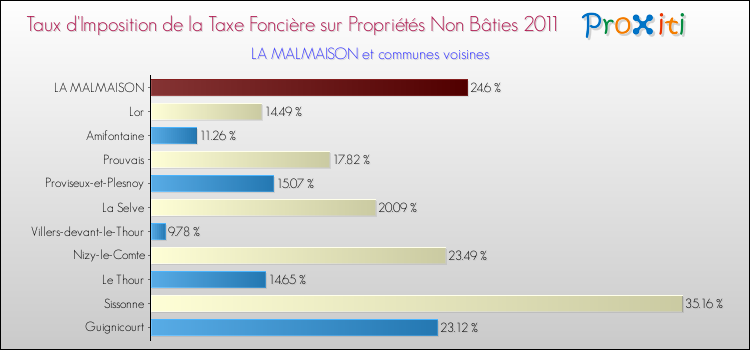 Taux d'imposition de la taxe foncière sur les immeubles et terrains non batis 2011 pour LA MALMAISON et les communes proches Comparaison des taux d'imposition de la taxe foncière sur les immeubles et terrains non batis 2011 pour LA MALMAISON et les communes voisines