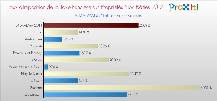 Taux d'imposition de la taxe foncière sur les immeubles et terrains non batis 2012 pour LA MALMAISON et les communes proches Comparaison des taux d'imposition de la taxe foncière sur les immeubles et terrains non batis 2012 pour LA MALMAISON et les communes voisines