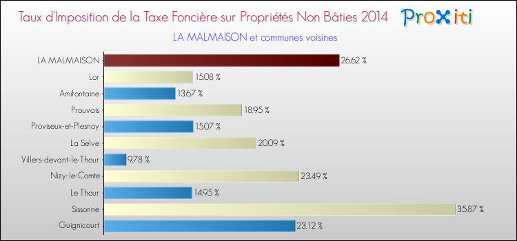 Taux d'imposition de la taxe foncière sur les immeubles et terrains non batis 2014 pour LA MALMAISON et les communes proches Comparaison des taux d'imposition de la taxe foncière sur les immeubles et terrains non batis 2014 pour LA MALMAISON et les communes voisines
