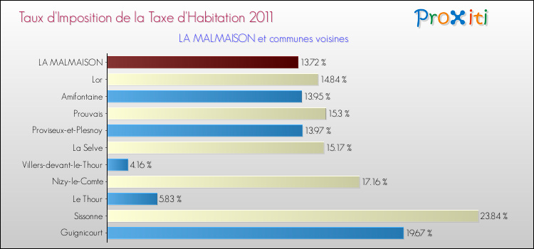 Taux d'imposition de la taxe d'habitation 2011 pour LA MALMAISON et les communes proches Comparaison des taux d'imposition de la taxe d'habitation 2011 pour LA MALMAISON et les communes voisines