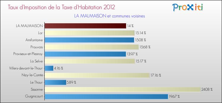 Taux d'imposition de la taxe d'habitation 2012 pour LA MALMAISON et les communes proches Comparaison des taux d'imposition de la taxe d'habitation 2012 pour LA MALMAISON et les communes voisines