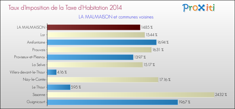 Taux d'imposition de la taxe d'habitation 2014 pour LA MALMAISON et les communes proches Comparaison des taux d'imposition de la taxe d'habitation 2014 pour LA MALMAISON et les communes voisines