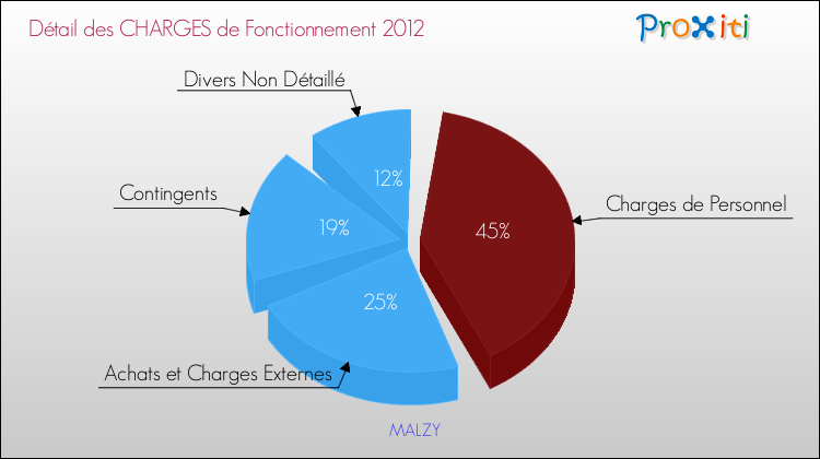 Décomposition des Charges de Fonctionnement 2012 de la commune de MALZY Charges de Fonctionnement 2012 pour la commune de MALZY