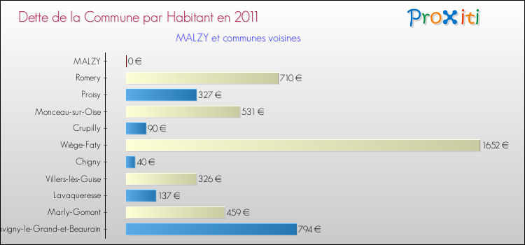 Dette par habitant de la commune en 2011 pour MALZY et les communes proches Comparaison de la dette par habitant de la commune en 2011 pour MALZY et les communes voisines