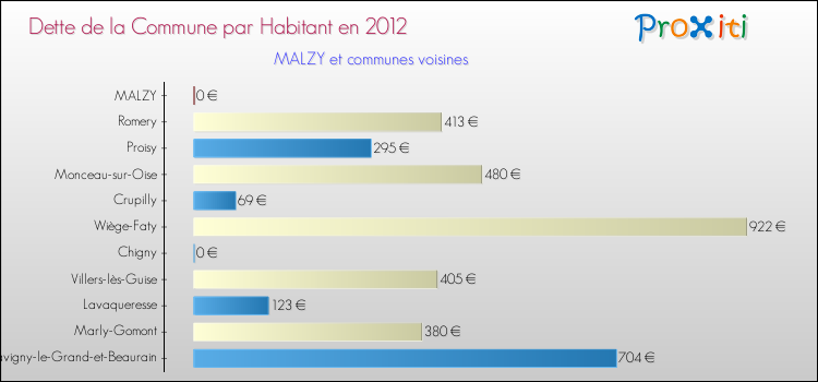 Dette par habitant de la commune en 2012 pour MALZY et les communes proches Comparaison de la dette par habitant de la commune en 2012 pour MALZY et les communes voisines
