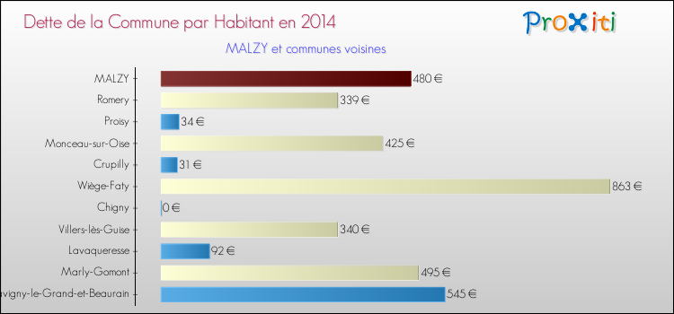 Dette par habitant de la commune en 2014 pour MALZY et les communes proches Comparaison de la dette par habitant de la commune en 2014 pour MALZY et les communes voisines