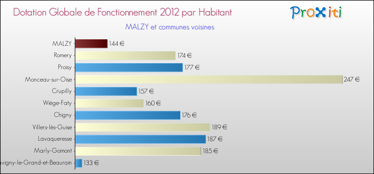 Montant des dotations globales de fonctionnement DGF par Habitant pour MALZY et les communes proches Comparaison des des dotations globales de fonctionnement DGF par habitant pour MALZY et les communes voisines