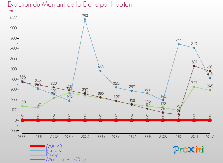 Evolution de la dette par habitant pour la commune de MALZY et les communes proches de 2000 à 2012 Comparaison de la dette par habitant pour MALZY et les communes voisines de 2000 à 2012