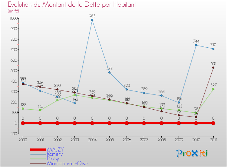 Evolution de la dette par habitant pour la commune de MALZY et les communes proches Comparaison de la dette par habitant pour MALZY et les communes voisines