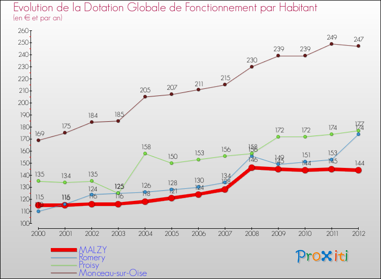 Evolution et montant de la dotation globale de fonctionnement par Habitant pour MALZY et les communes proches Comparaison des dotations globales de fonctionnement par habitant pour MALZY et les communes voisines