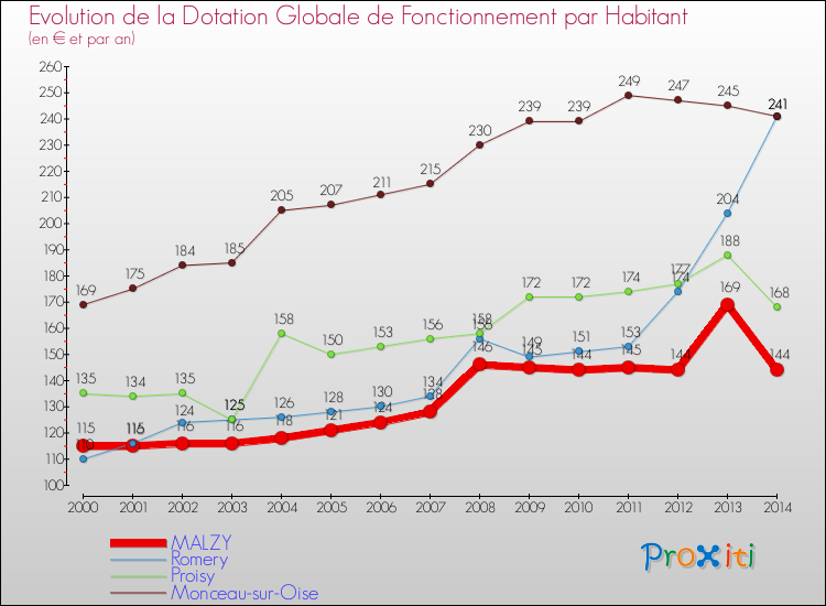 Evolution et montant de la dotation globale de fonctionnement par Habitant pour MALZY et les communes proches de 2000 à 2014. Comparaison des dotations globales de fonctionnement par habitant pour MALZY et les communes voisines de 2000 à 2014.