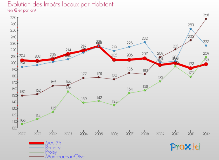 Evolution et montant des impôts locaux par Habitant pour MALZY et les communes proches Comparaison des impôts locaux par habitant pour MALZY et les communes voisines