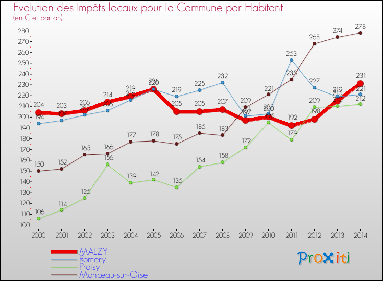 Evolution et montant des impôts locaux par Habitant pour MALZY et les communes proches de 2000 à 2014 Comparaison des impôts locaux par habitant pour MALZY et les communes voisines de 2000 à 2014