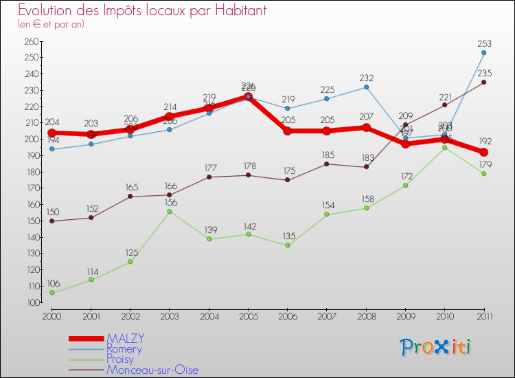 Evolution et montant des impôts locaux par Habitant pour MALZY et les communes proches Comparaison des impôts locaux par habitant pour MALZY et les communes voisines