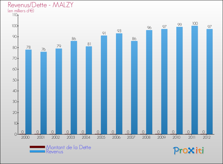 Evolution comparée de la dette et des revenus pour la commune de MALZY de 2000 à 2012 Comparaison de la dette et des revenus pour MALZY de 2000 à 2012