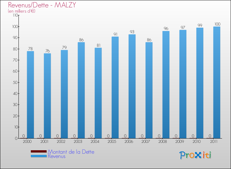 Evolution comparée de la dette et des revenus pour la commune de MALZY de 2000 à 2011 Comparaison de la dette et des revenus pour MALZY de 2000 à 2011