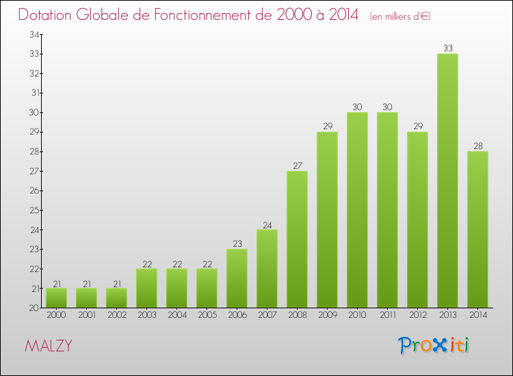 Evolution du montant de la Dotation Globale de Fonctionnement pour la commune de MALZY de 2000 à 2014 Evolution du montant de la Dotation Globale de Fonctionnement pour MALZY de 2000 à 2014