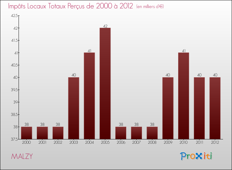 Evolution des Impôts Locaux pour la commune de MALZY de 2000 à 2012 Evolution des Impôts Locaux pour MALZY de 2000 à 2012