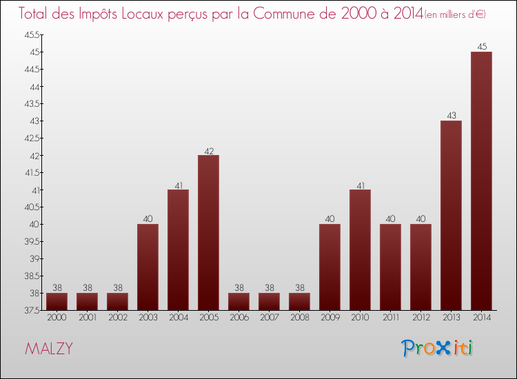 Evolution des Impôts Locaux pour la commune de MALZY de 2000 à 2014 Evolution des Impôts Locaux pour MALZY de 2000 à 2014