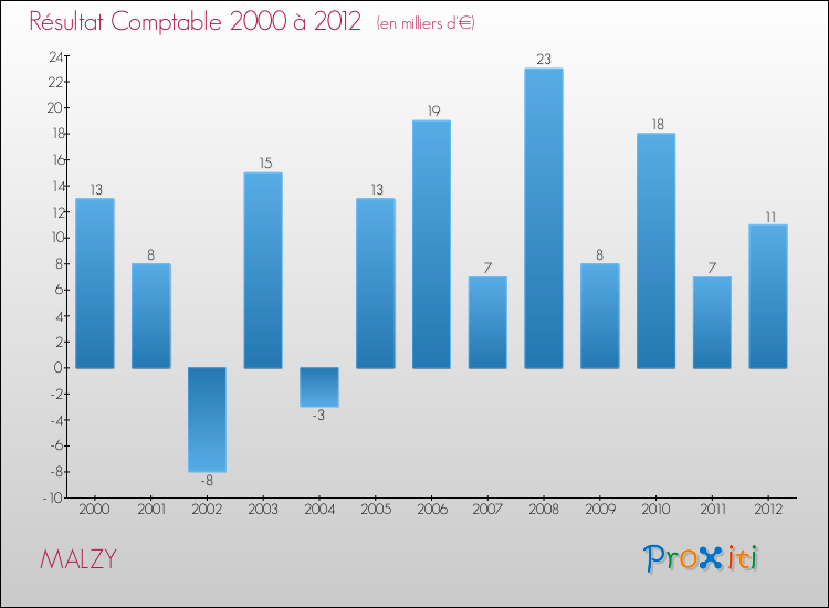 Evolution du résultat comptable pour la commune de MALZY de 2000 à 2012 Evolution du résultat comptable pour MALZY de 2000 à 2012