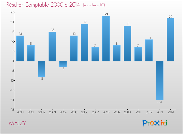 Evolution du résultat comptable pour la commune de MALZY de 2000 à 2014 Evolution du résultat comptable pour MALZY de 2000 à 2014
