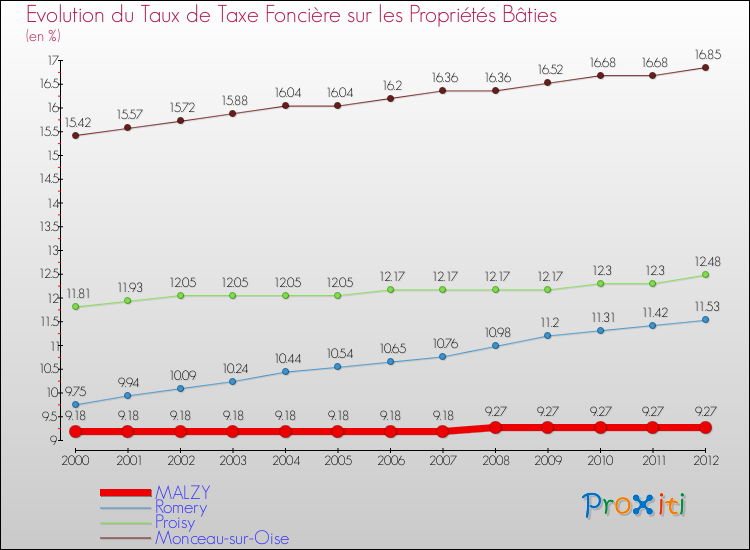 Evolution du taux de la taxe foncière sur le bati pour MALZY et les communes proches de 2000 à 2012 Comparaison des taux de taxe foncière sur le bati pour MALZY et les communes voisines de 2000 à 2012